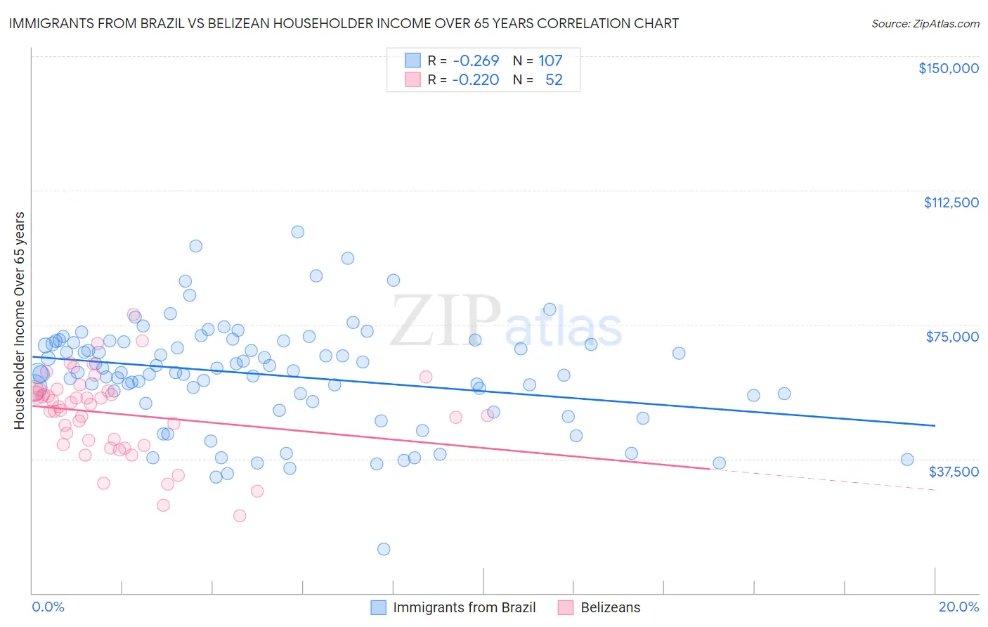 Immigrants from Brazil vs Belizean Householder Income Over 65 years