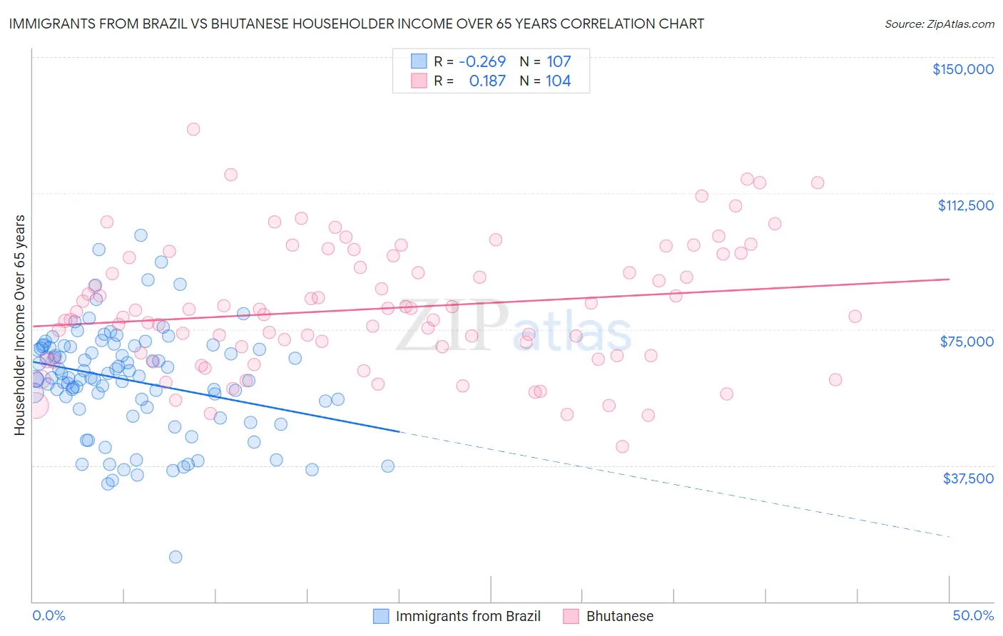 Immigrants from Brazil vs Bhutanese Householder Income Over 65 years