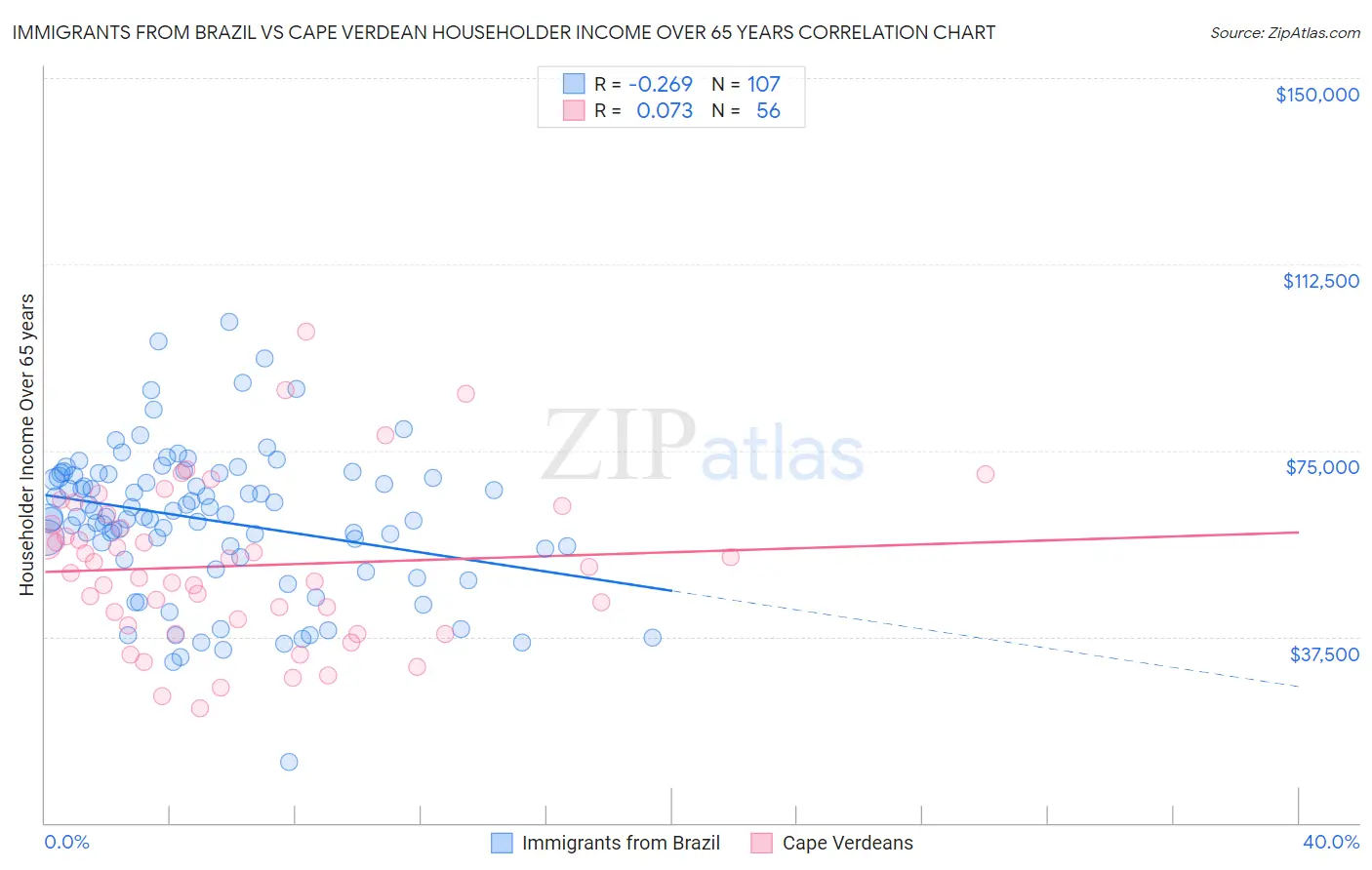 Immigrants from Brazil vs Cape Verdean Householder Income Over 65 years