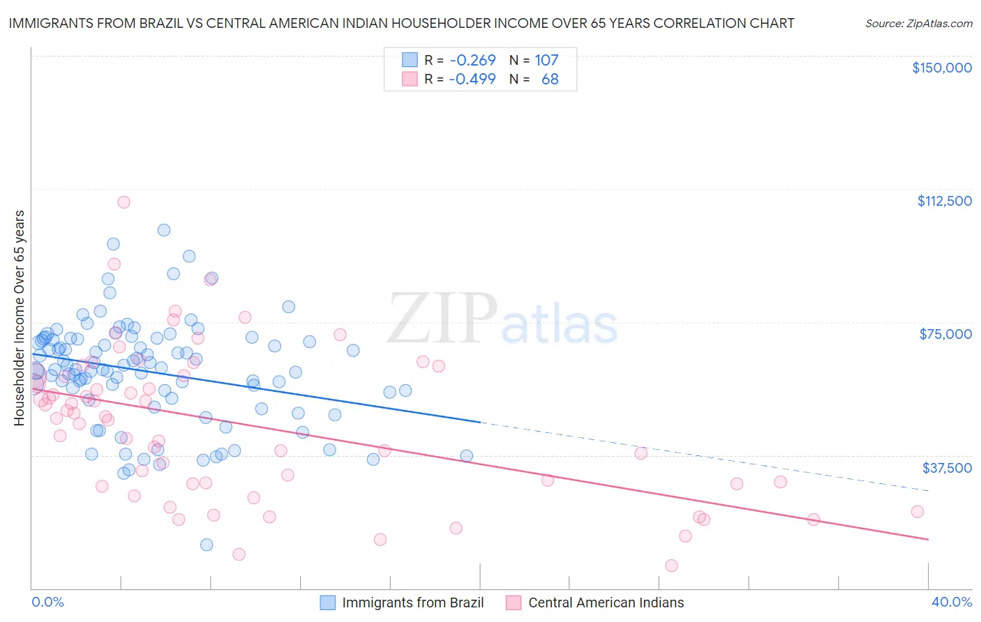 Immigrants from Brazil vs Central American Indian Householder Income Over 65 years