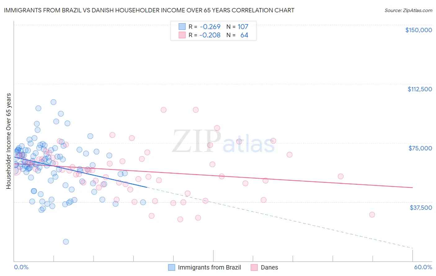 Immigrants from Brazil vs Danish Householder Income Over 65 years