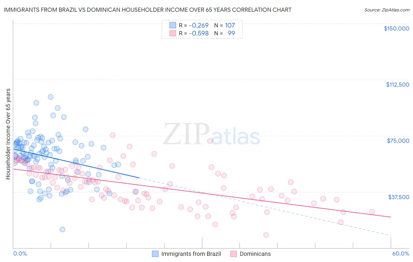 Immigrants from Brazil vs Dominican Householder Income Over 65 years