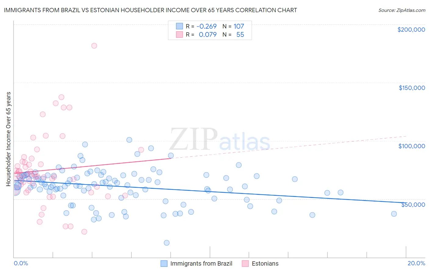 Immigrants from Brazil vs Estonian Householder Income Over 65 years