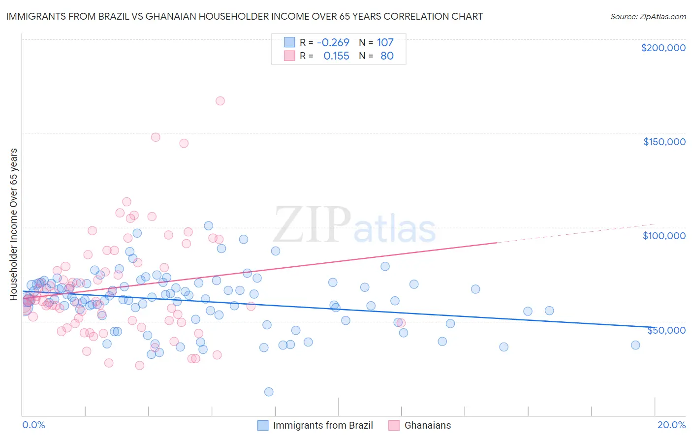 Immigrants from Brazil vs Ghanaian Householder Income Over 65 years