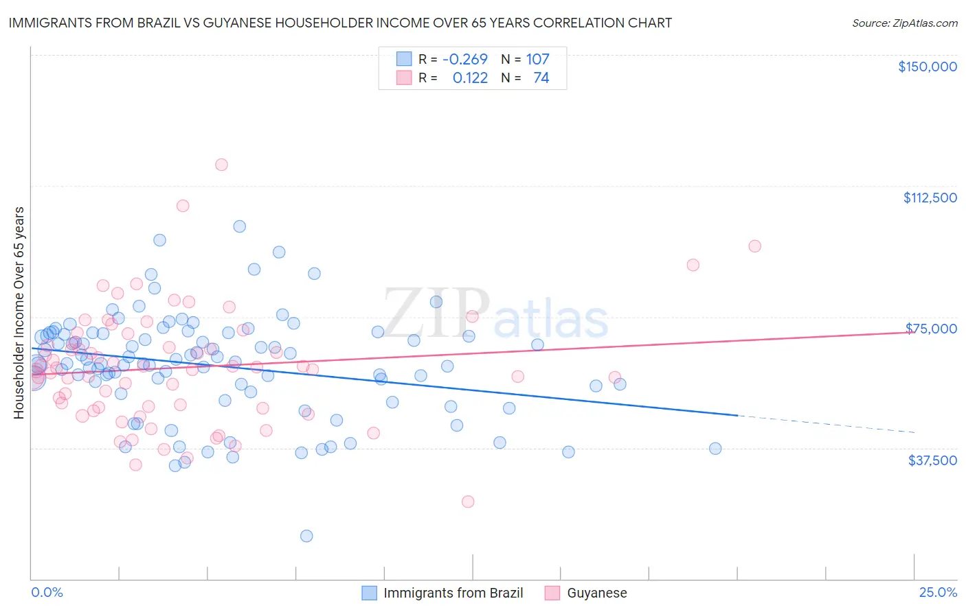 Immigrants from Brazil vs Guyanese Householder Income Over 65 years