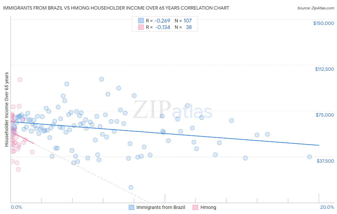 Immigrants from Brazil vs Hmong Householder Income Over 65 years