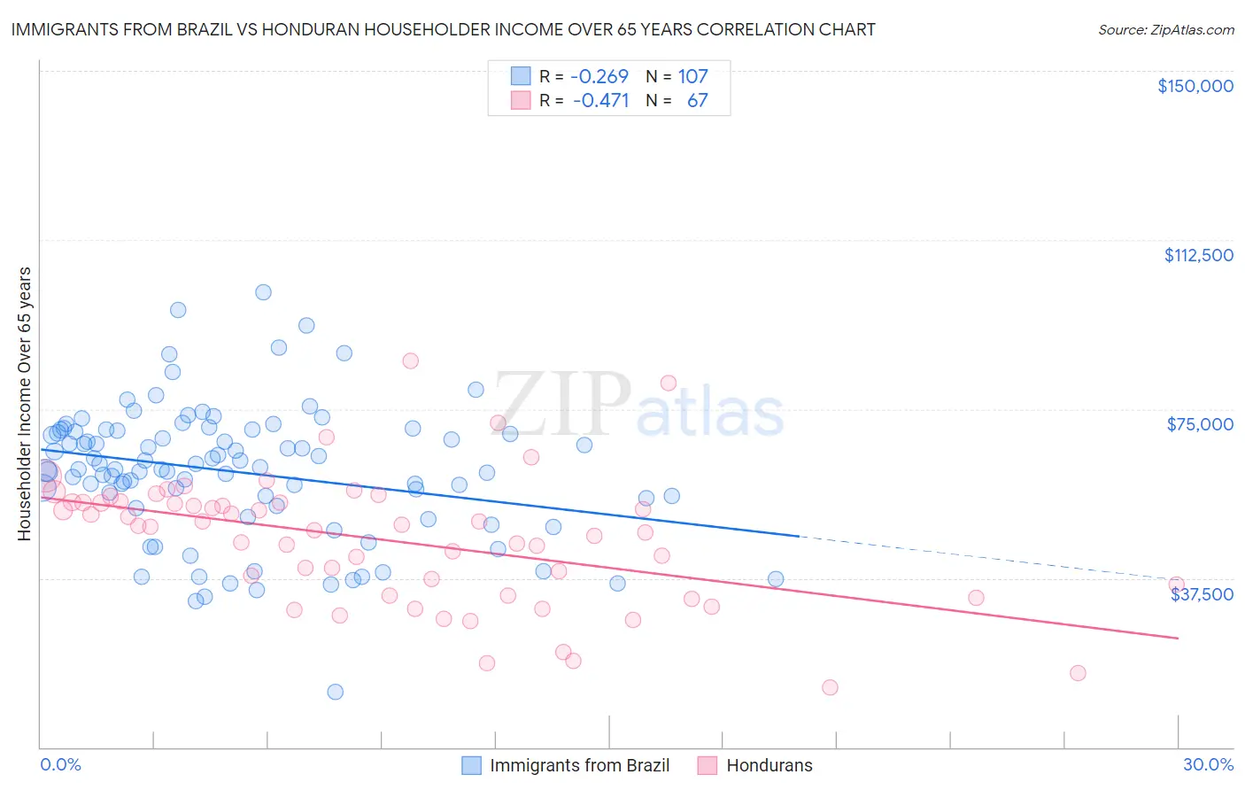 Immigrants from Brazil vs Honduran Householder Income Over 65 years