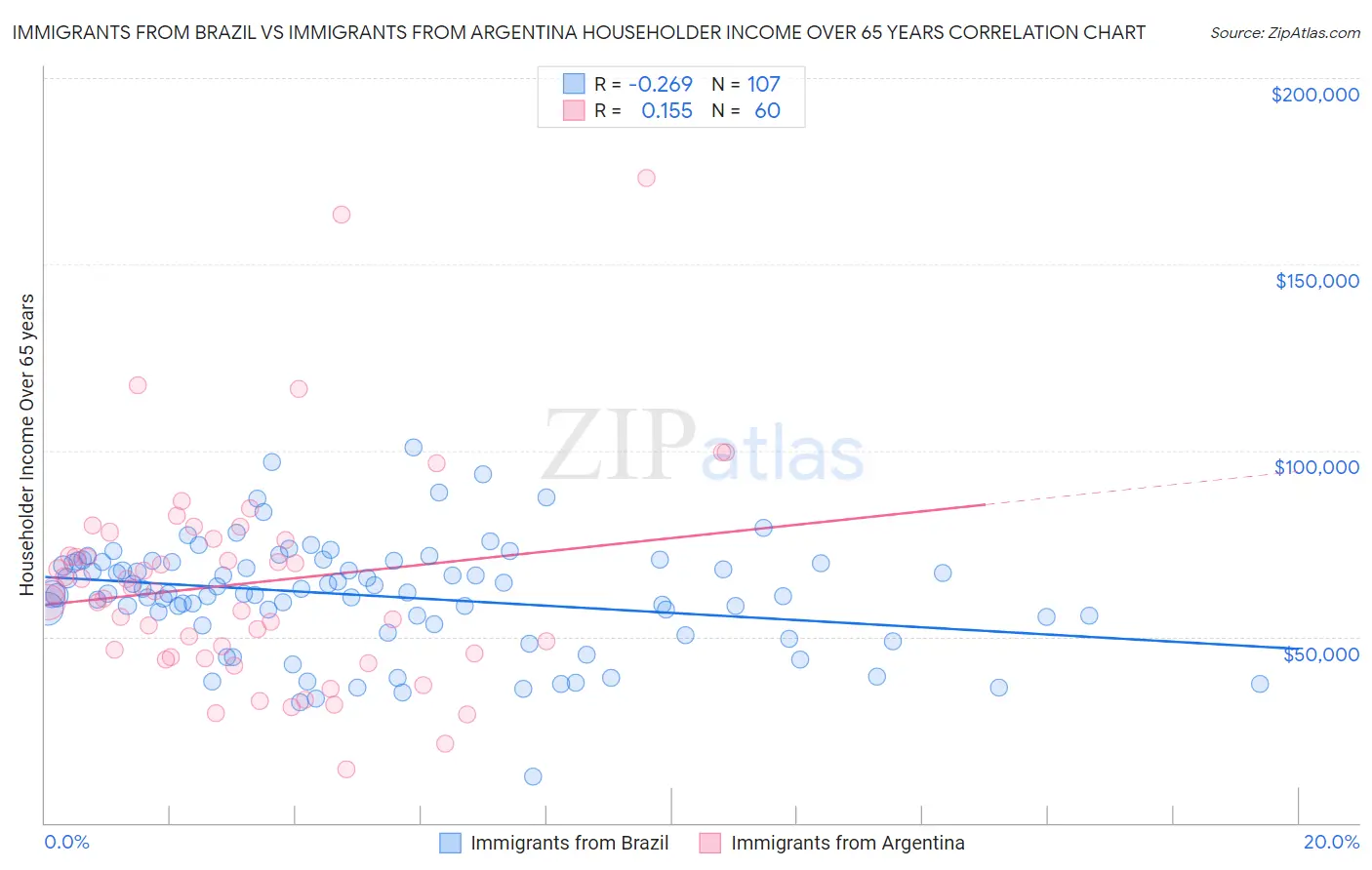 Immigrants from Brazil vs Immigrants from Argentina Householder Income Over 65 years