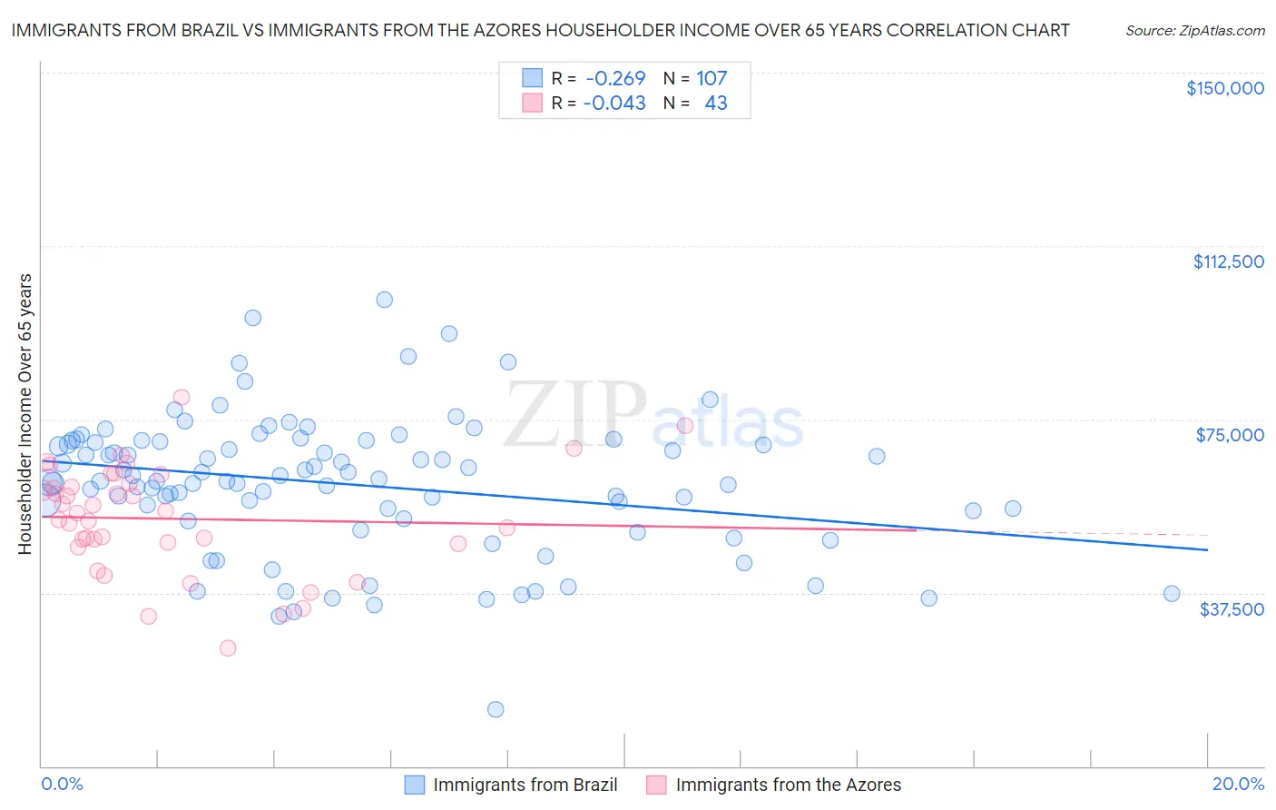 Immigrants from Brazil vs Immigrants from the Azores Householder Income Over 65 years