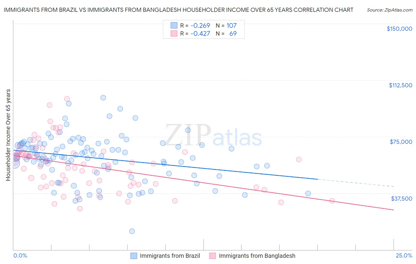 Immigrants from Brazil vs Immigrants from Bangladesh Householder Income Over 65 years