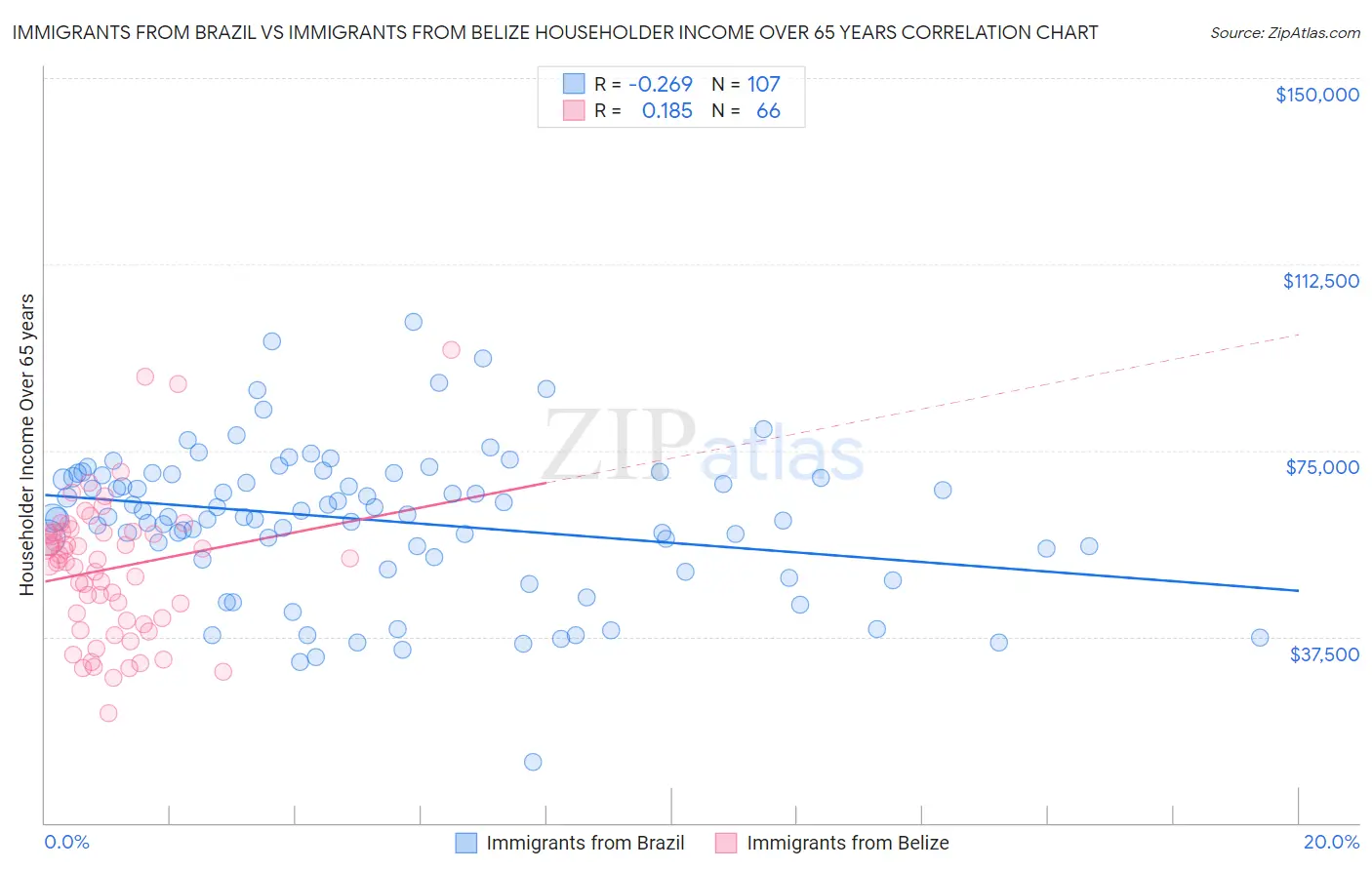 Immigrants from Brazil vs Immigrants from Belize Householder Income Over 65 years