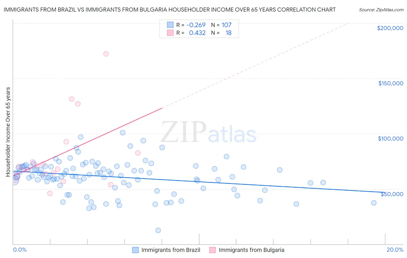 Immigrants from Brazil vs Immigrants from Bulgaria Householder Income Over 65 years