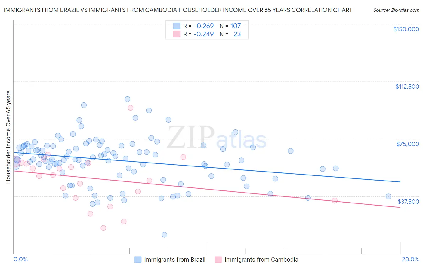 Immigrants from Brazil vs Immigrants from Cambodia Householder Income Over 65 years