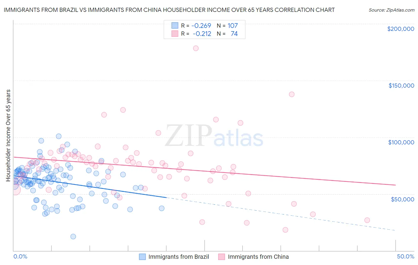 Immigrants from Brazil vs Immigrants from China Householder Income Over 65 years