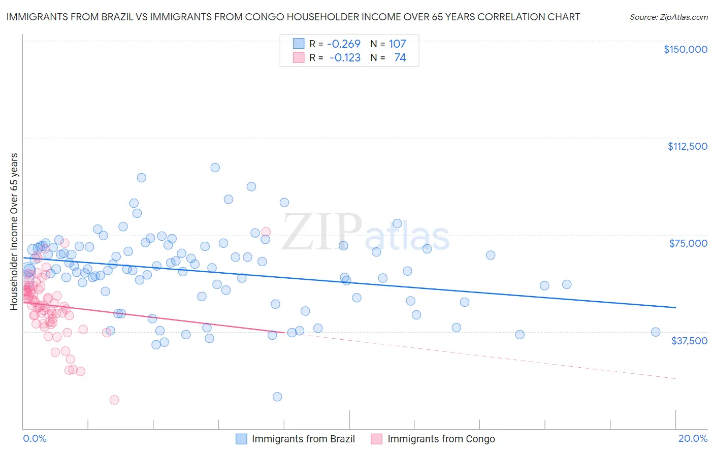 Immigrants from Brazil vs Immigrants from Congo Householder Income Over 65 years