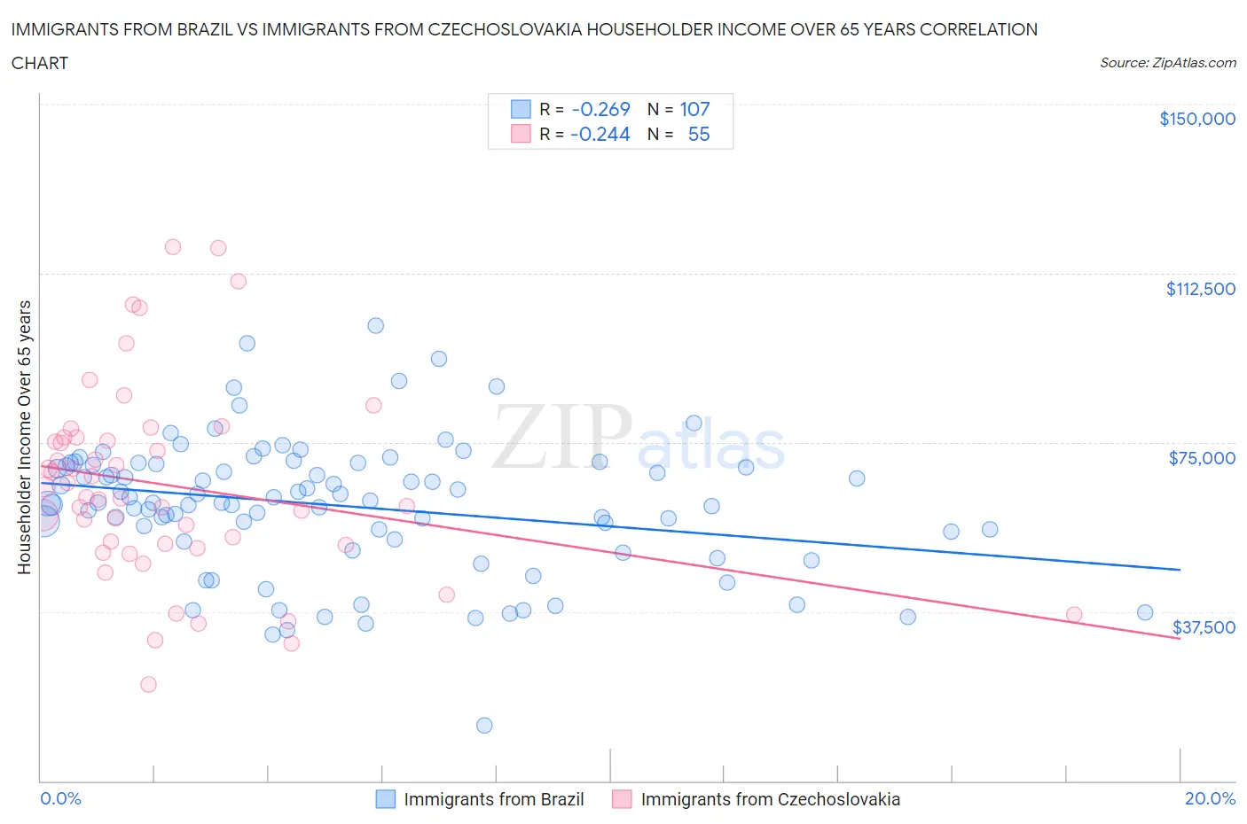 Immigrants from Brazil vs Immigrants from Czechoslovakia Householder Income Over 65 years