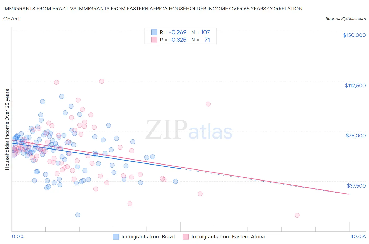 Immigrants from Brazil vs Immigrants from Eastern Africa Householder Income Over 65 years