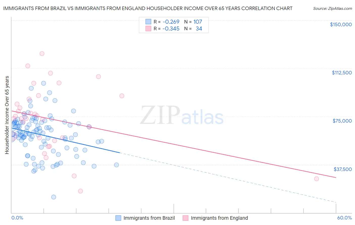 Immigrants from Brazil vs Immigrants from England Householder Income Over 65 years