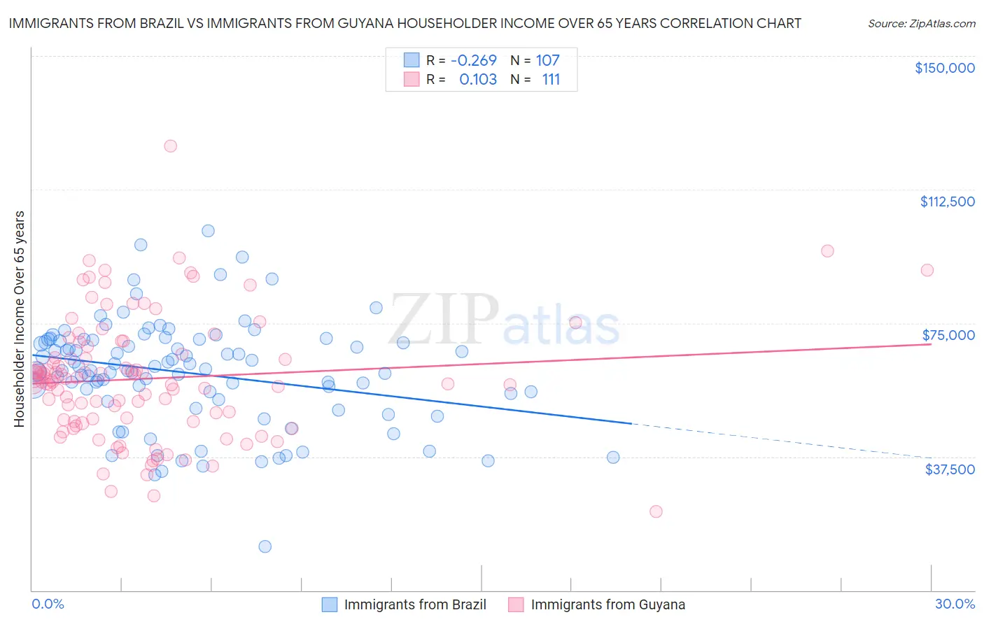 Immigrants from Brazil vs Immigrants from Guyana Householder Income Over 65 years