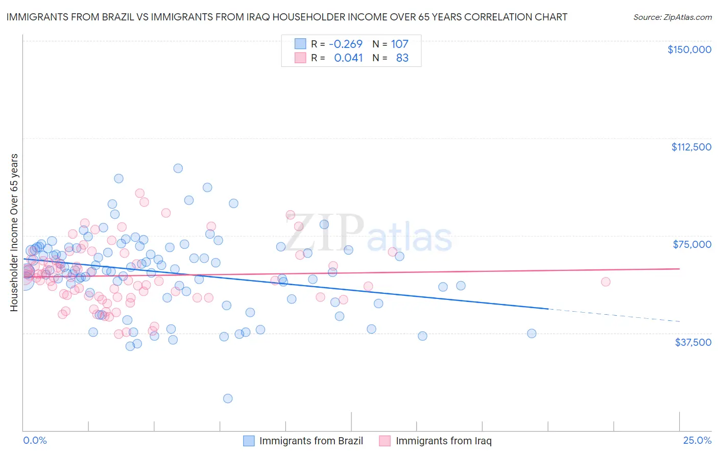 Immigrants from Brazil vs Immigrants from Iraq Householder Income Over 65 years