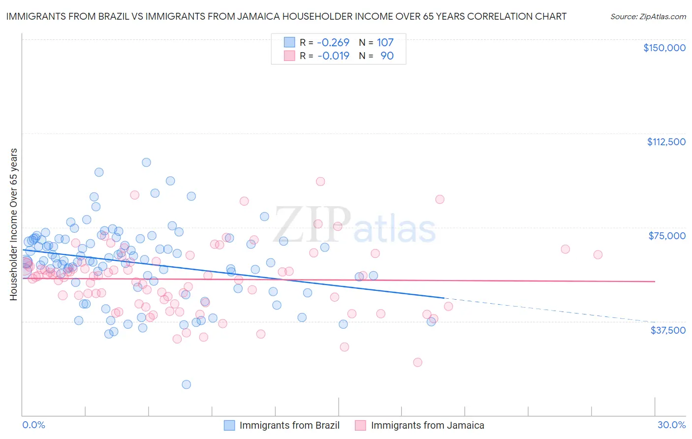 Immigrants from Brazil vs Immigrants from Jamaica Householder Income Over 65 years