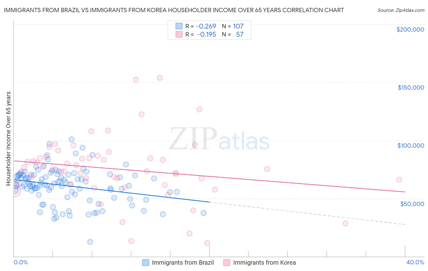 Immigrants from Brazil vs Immigrants from Korea Householder Income Over 65 years