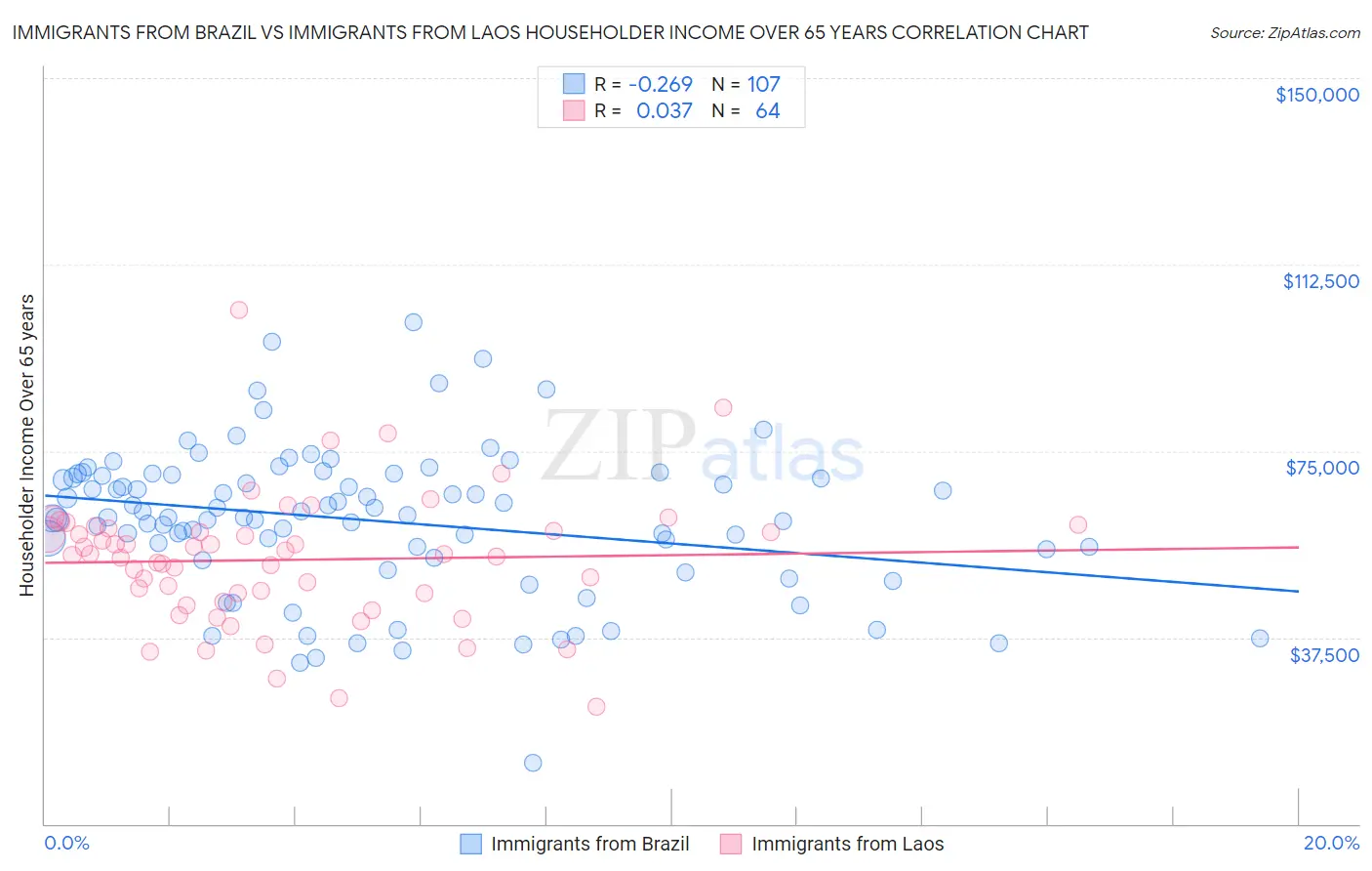 Immigrants from Brazil vs Immigrants from Laos Householder Income Over 65 years