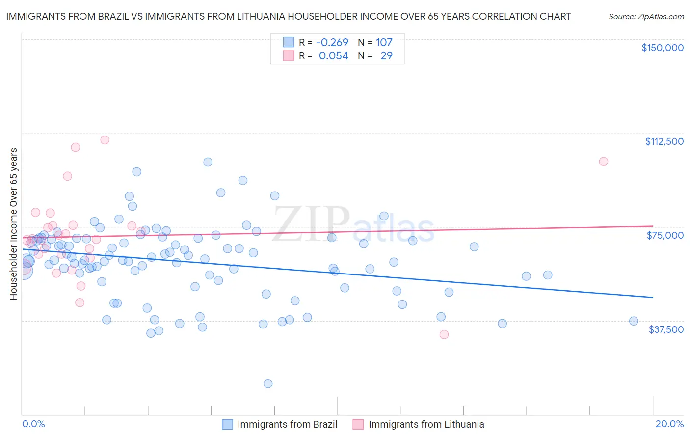 Immigrants from Brazil vs Immigrants from Lithuania Householder Income Over 65 years