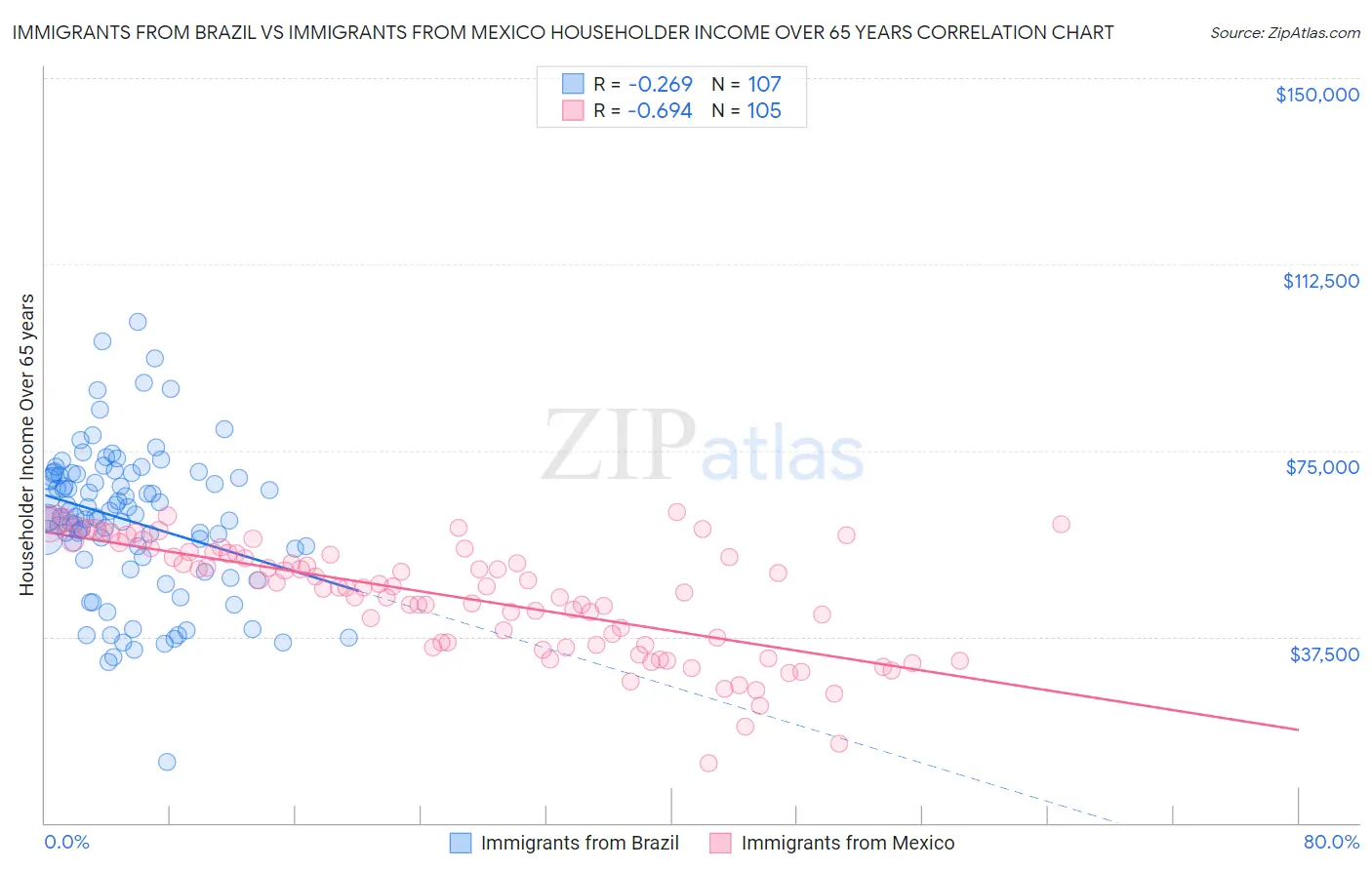 Immigrants from Brazil vs Immigrants from Mexico Householder Income Over 65 years