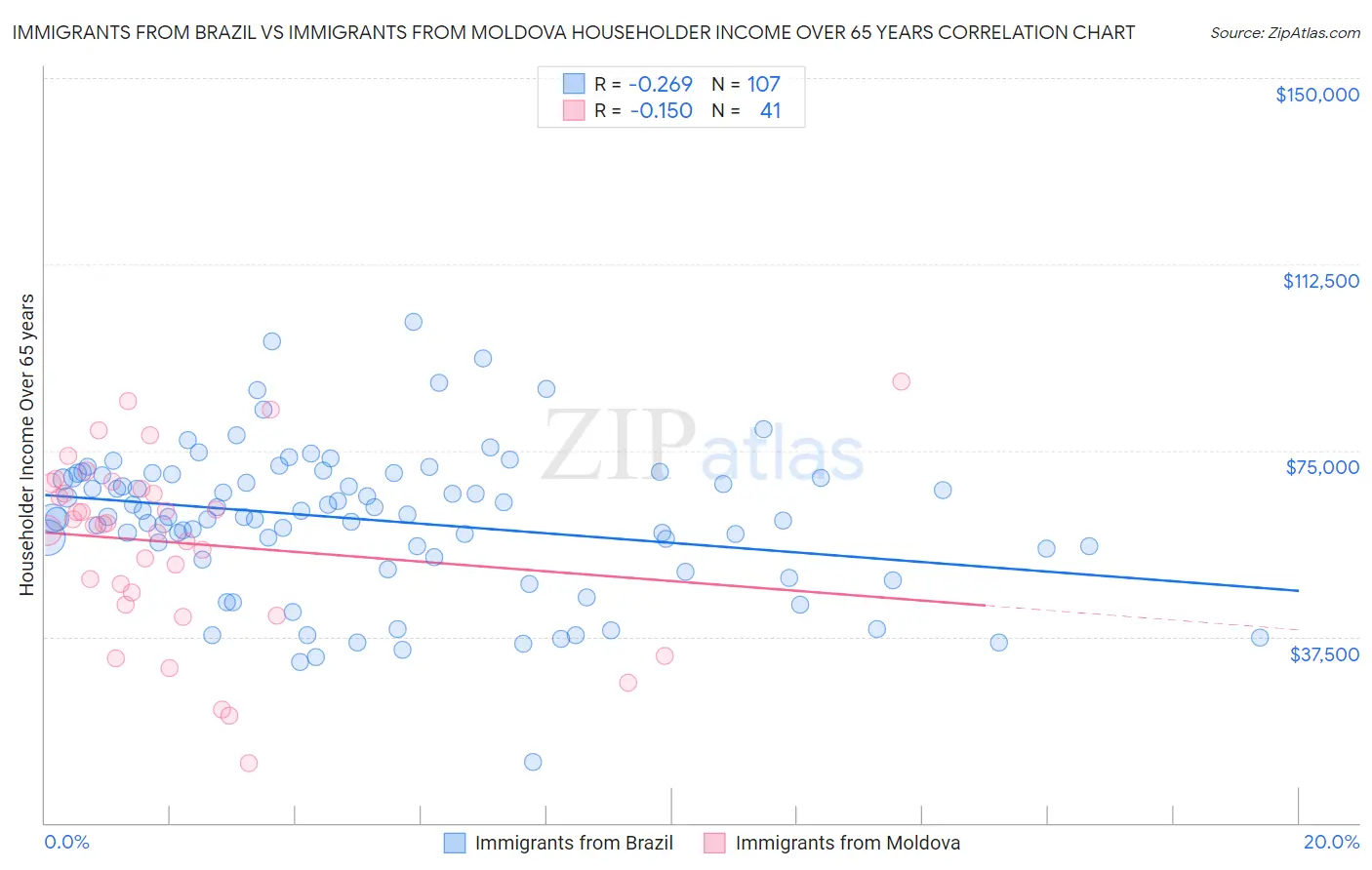 Immigrants from Brazil vs Immigrants from Moldova Householder Income Over 65 years
