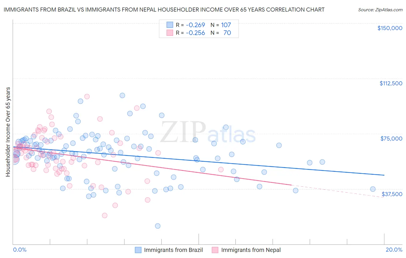 Immigrants from Brazil vs Immigrants from Nepal Householder Income Over 65 years