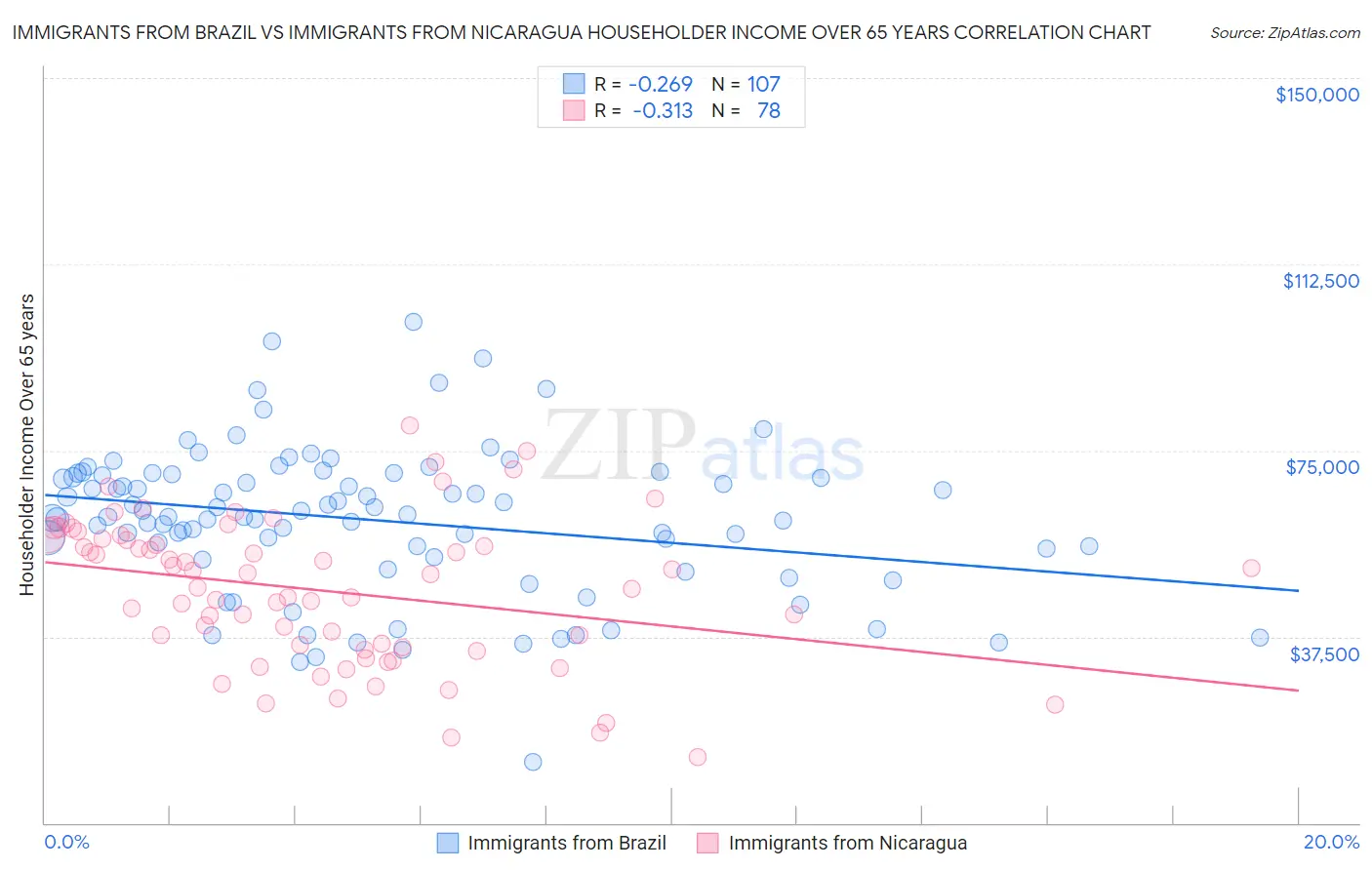 Immigrants from Brazil vs Immigrants from Nicaragua Householder Income Over 65 years