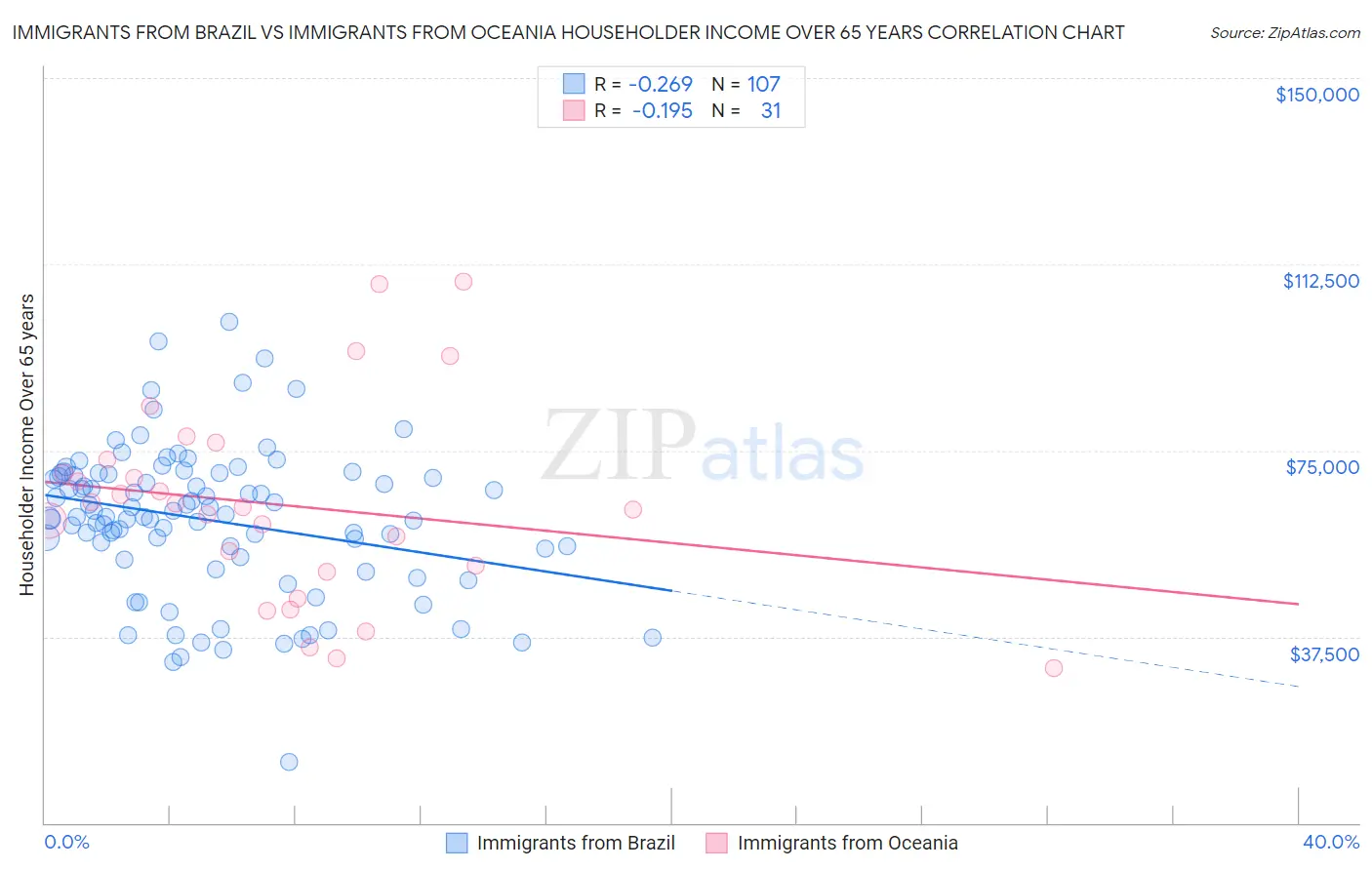 Immigrants from Brazil vs Immigrants from Oceania Householder Income Over 65 years