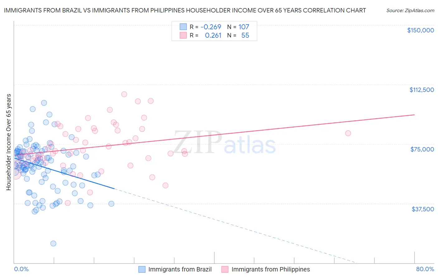 Immigrants from Brazil vs Immigrants from Philippines Householder Income Over 65 years