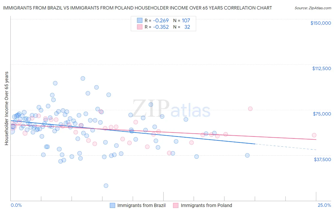 Immigrants from Brazil vs Immigrants from Poland Householder Income Over 65 years