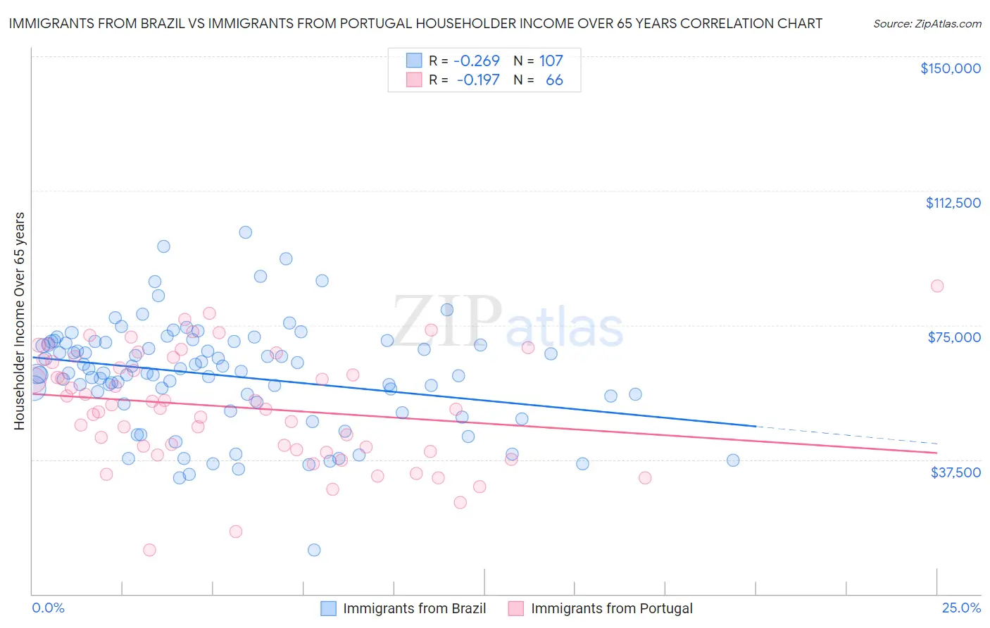 Immigrants from Brazil vs Immigrants from Portugal Householder Income Over 65 years