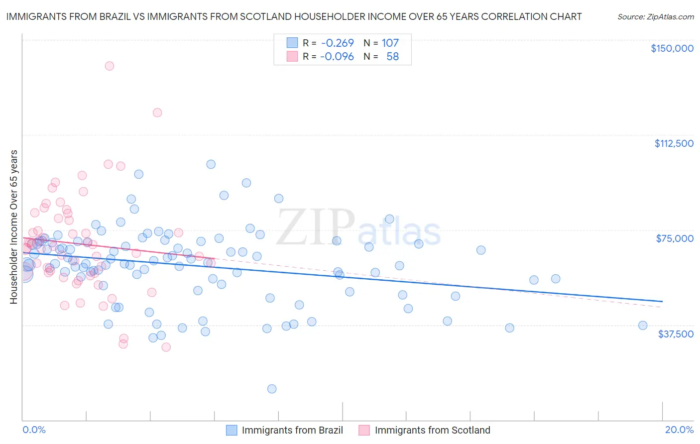 Immigrants from Brazil vs Immigrants from Scotland Householder Income Over 65 years