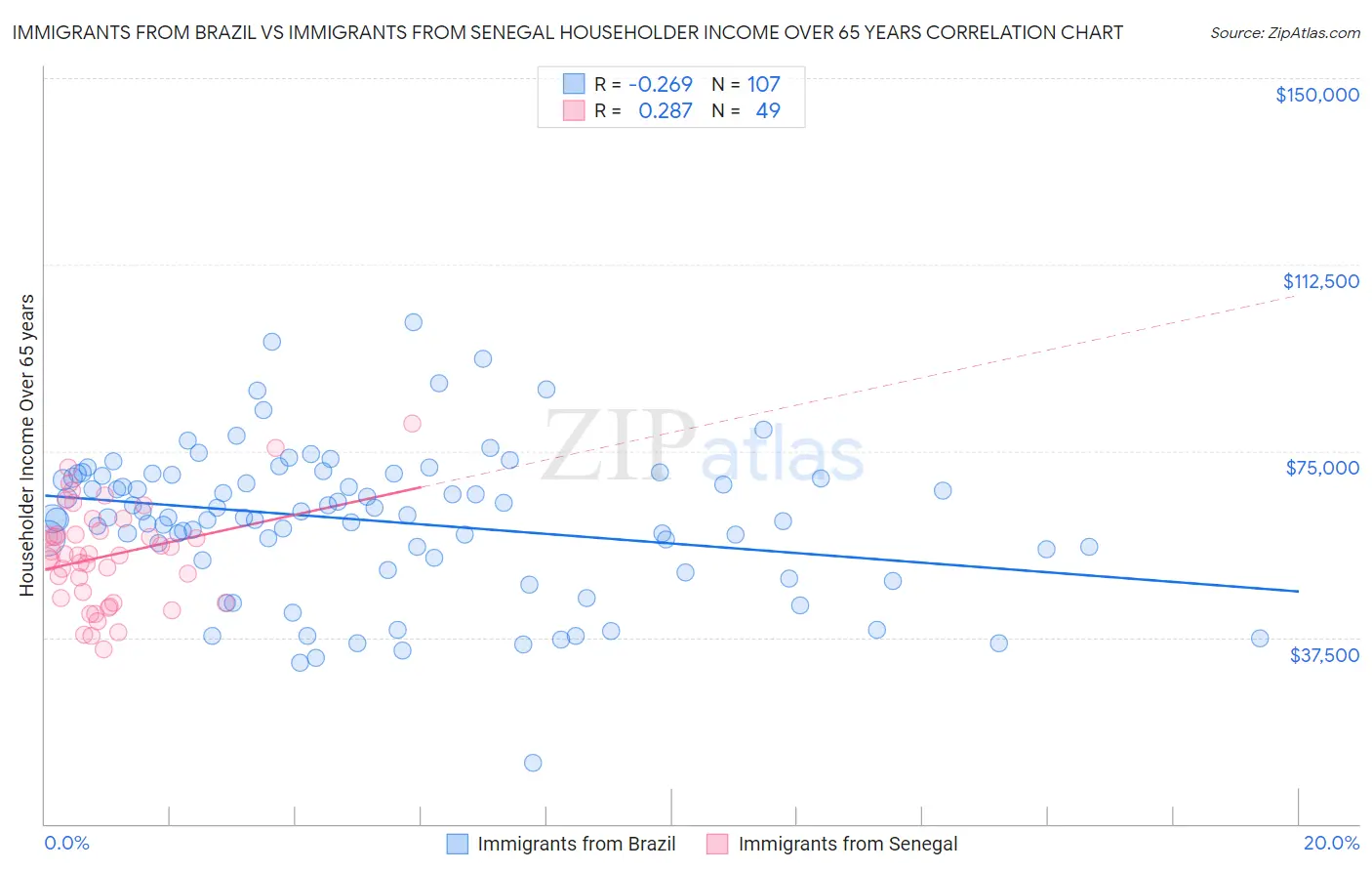 Immigrants from Brazil vs Immigrants from Senegal Householder Income Over 65 years