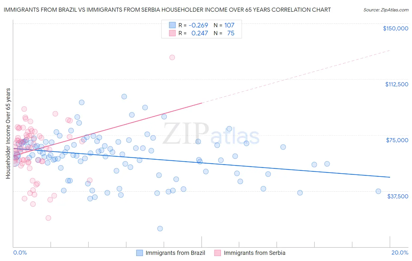 Immigrants from Brazil vs Immigrants from Serbia Householder Income Over 65 years