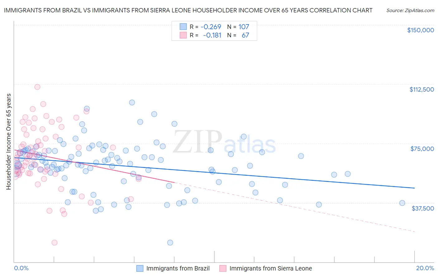 Immigrants from Brazil vs Immigrants from Sierra Leone Householder Income Over 65 years