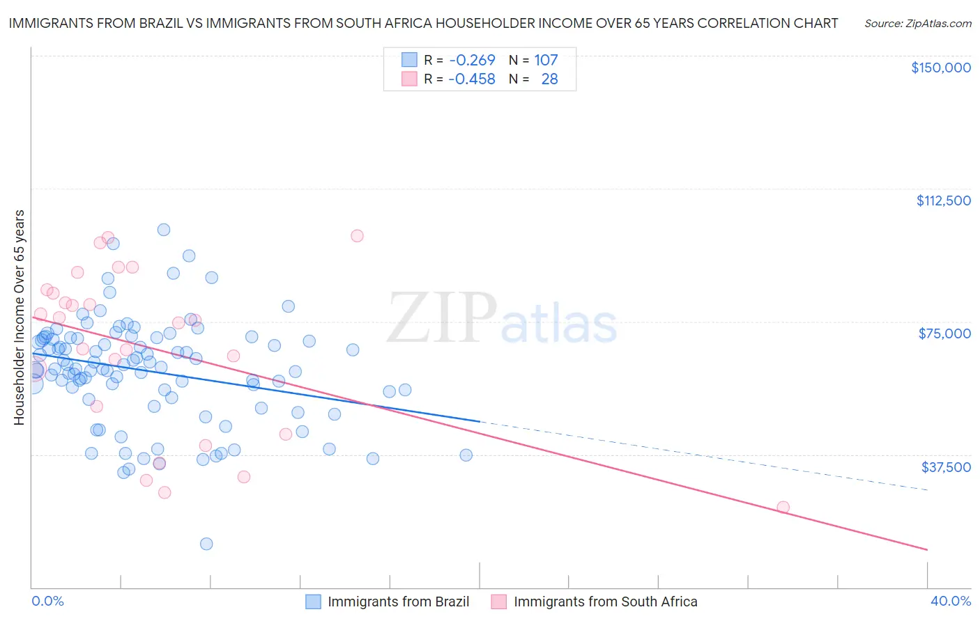 Immigrants from Brazil vs Immigrants from South Africa Householder Income Over 65 years