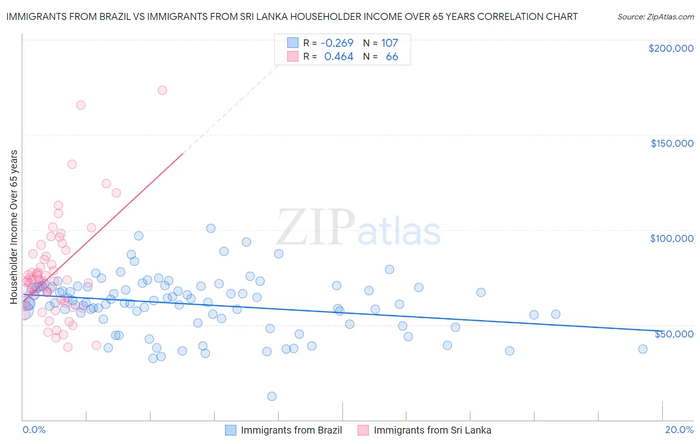 Immigrants from Brazil vs Immigrants from Sri Lanka Householder Income Over 65 years