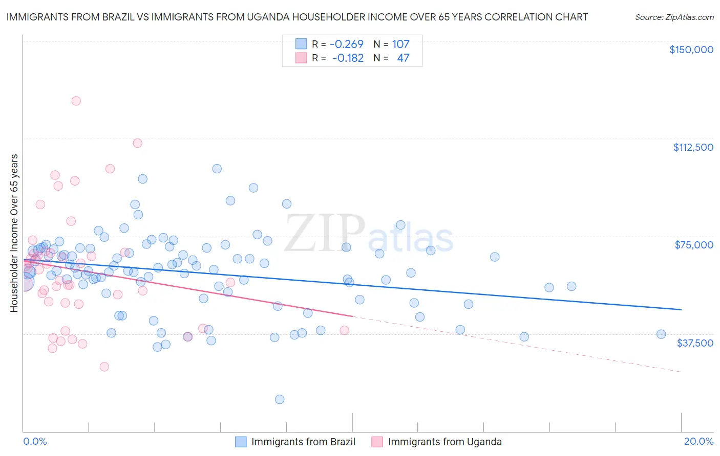 Immigrants from Brazil vs Immigrants from Uganda Householder Income Over 65 years