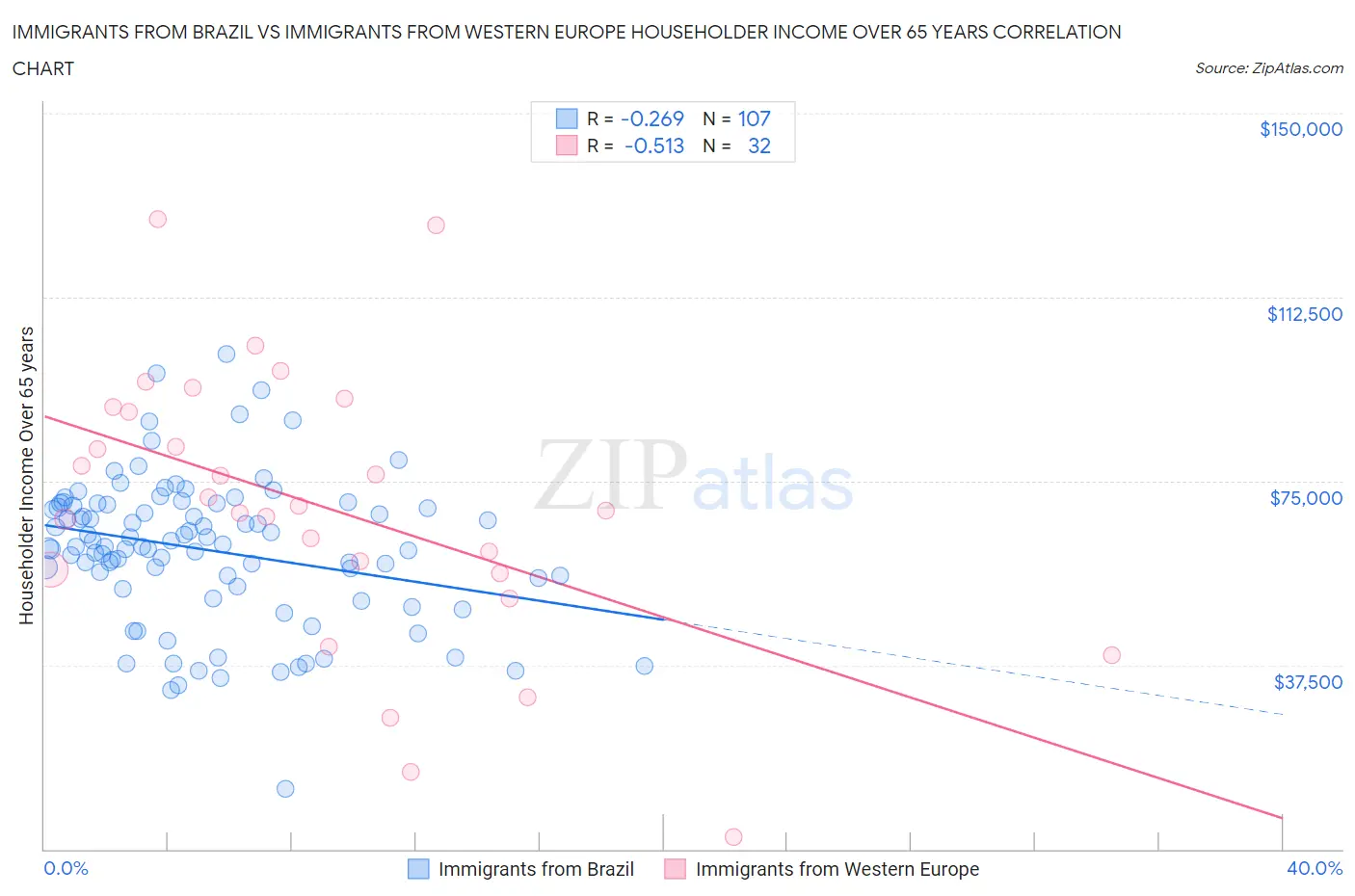 Immigrants from Brazil vs Immigrants from Western Europe Householder Income Over 65 years