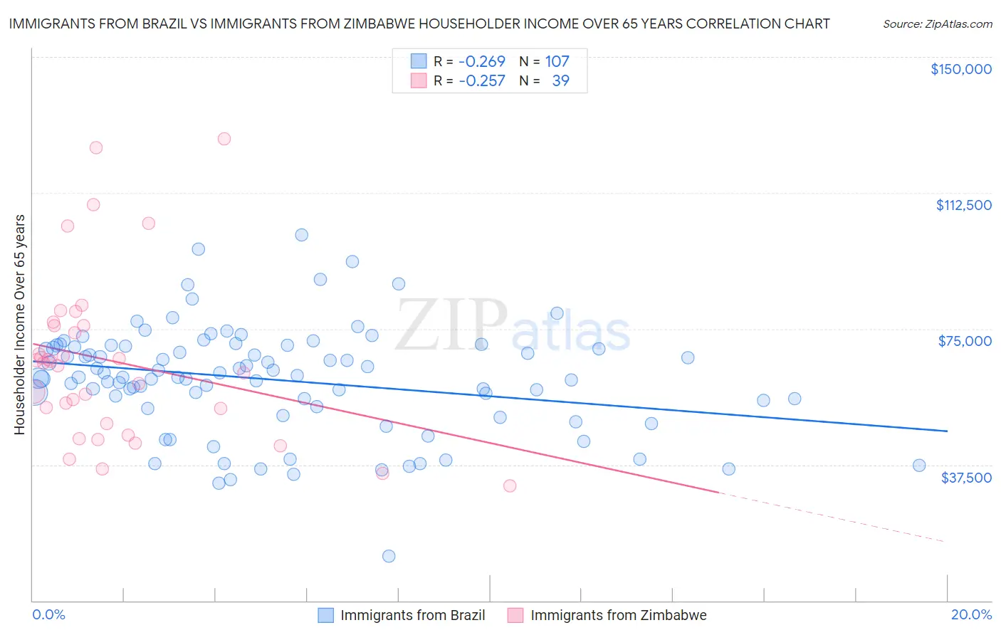 Immigrants from Brazil vs Immigrants from Zimbabwe Householder Income Over 65 years