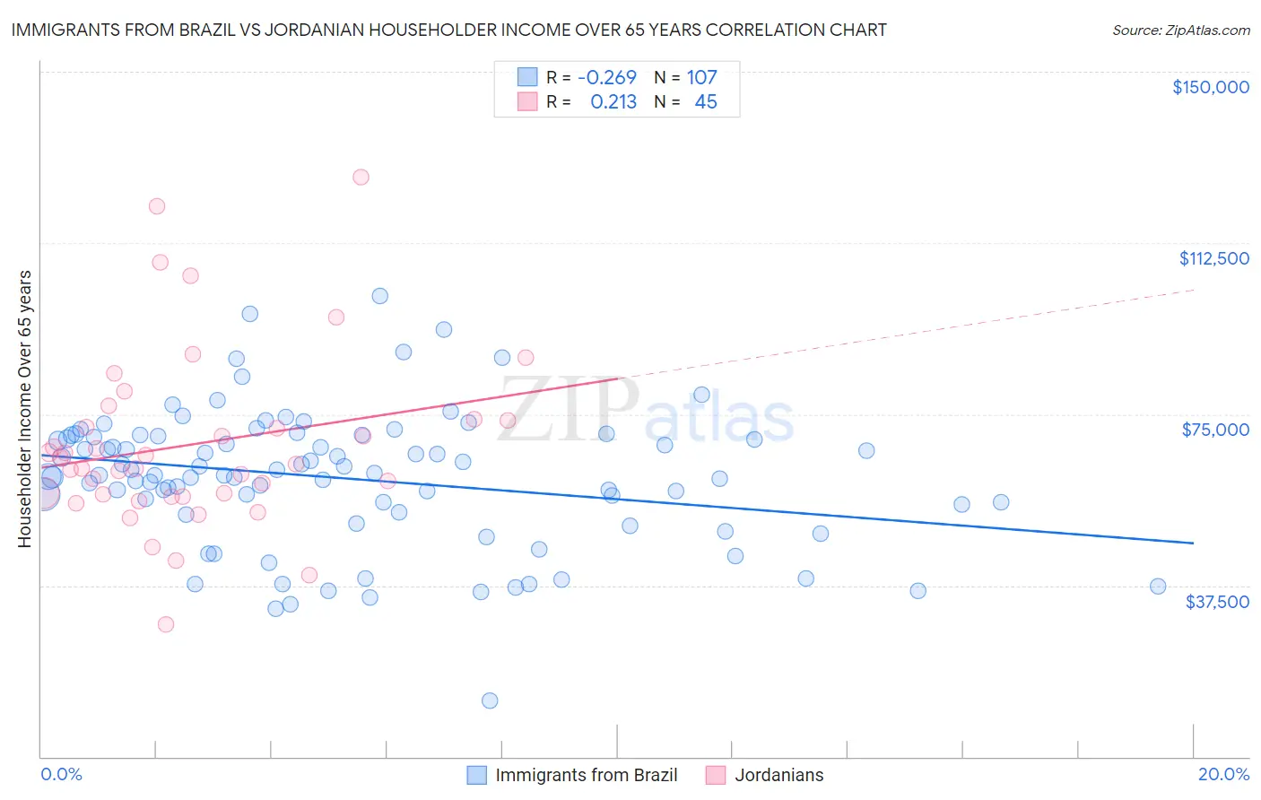 Immigrants from Brazil vs Jordanian Householder Income Over 65 years