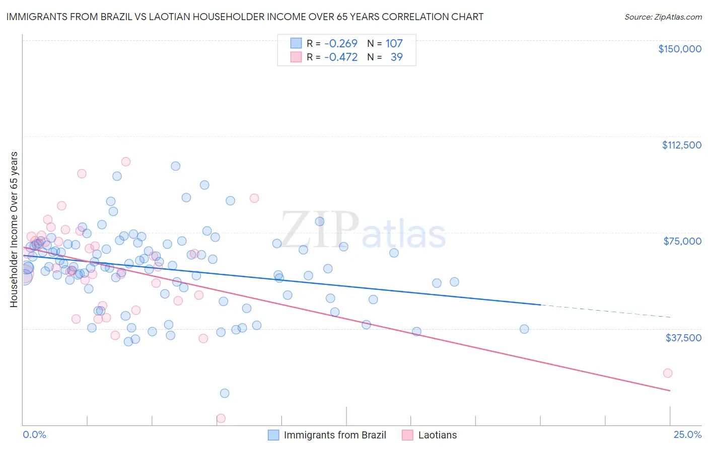 Immigrants from Brazil vs Laotian Householder Income Over 65 years