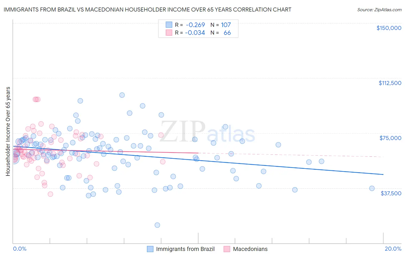 Immigrants from Brazil vs Macedonian Householder Income Over 65 years