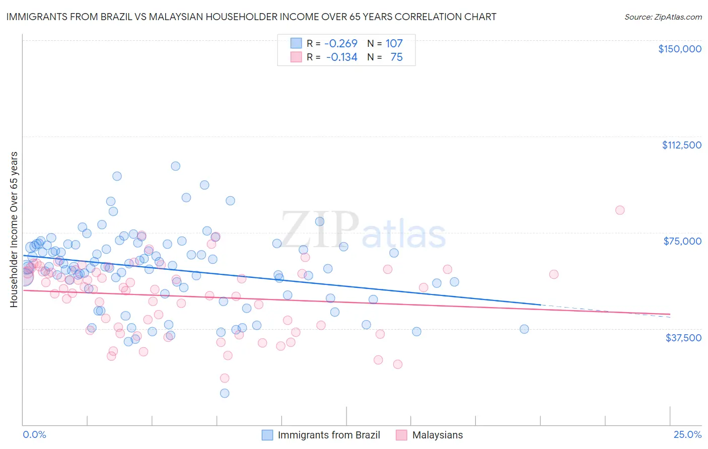 Immigrants from Brazil vs Malaysian Householder Income Over 65 years