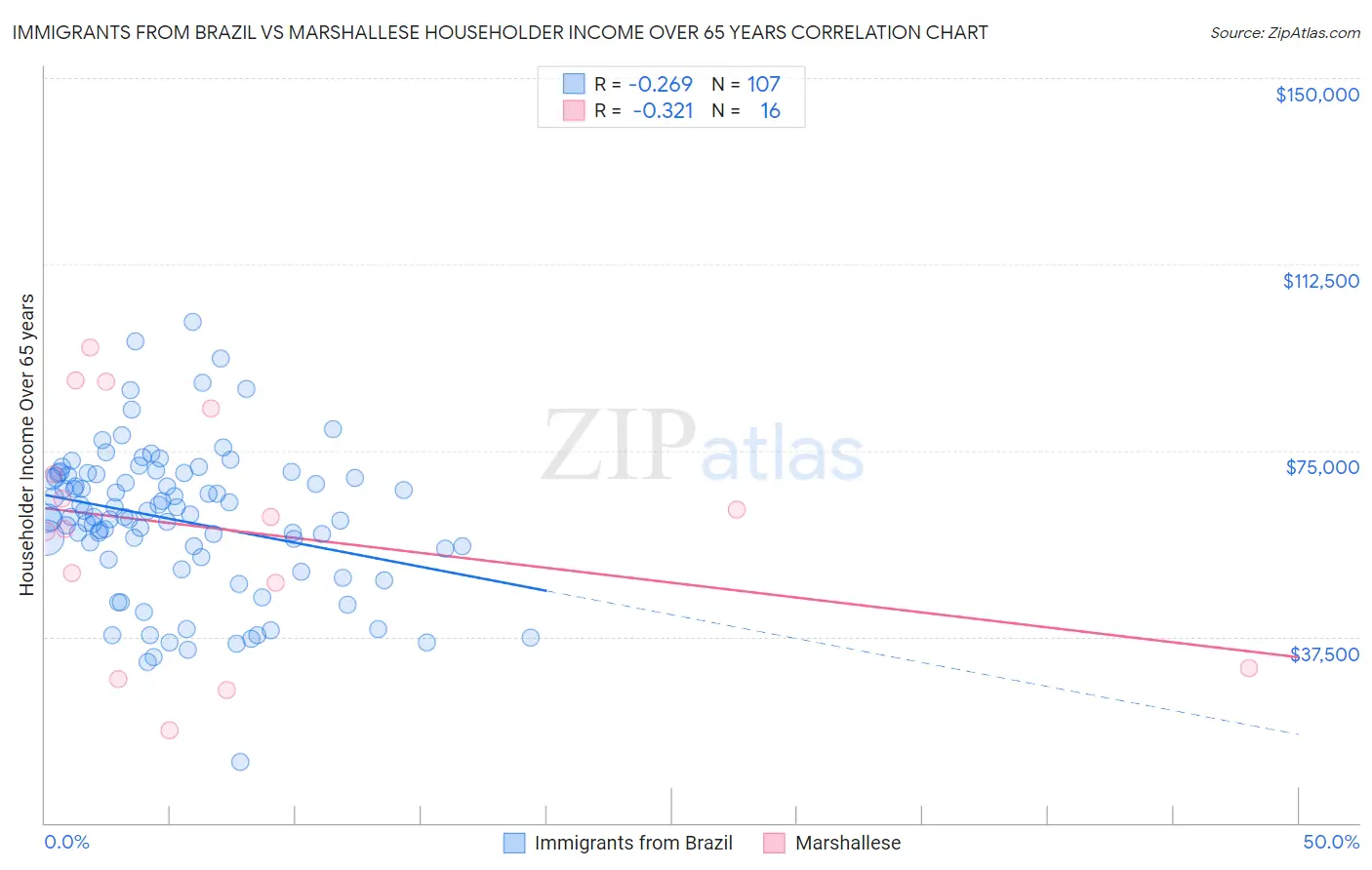 Immigrants from Brazil vs Marshallese Householder Income Over 65 years